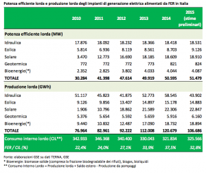 Dati preliminari di un'inchiesta sulla produzione di energia da fonti rinnovabili del 2015 condotta dal GSE.