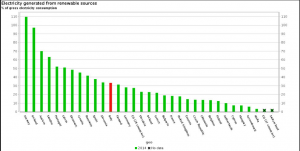 Classifica dei paesi piu' ecologici d'Europa aggiornata al 2014. L'Italia e' in 12esima posizione.
