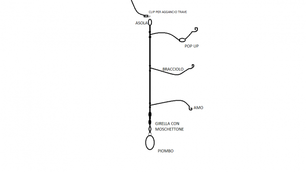 Schema di un trave da pesca a tre ami