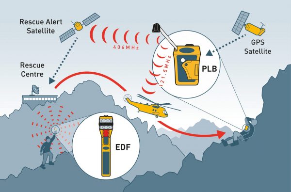 La gamma di apparati di sicurezza e segnalazione di Ocean Signal